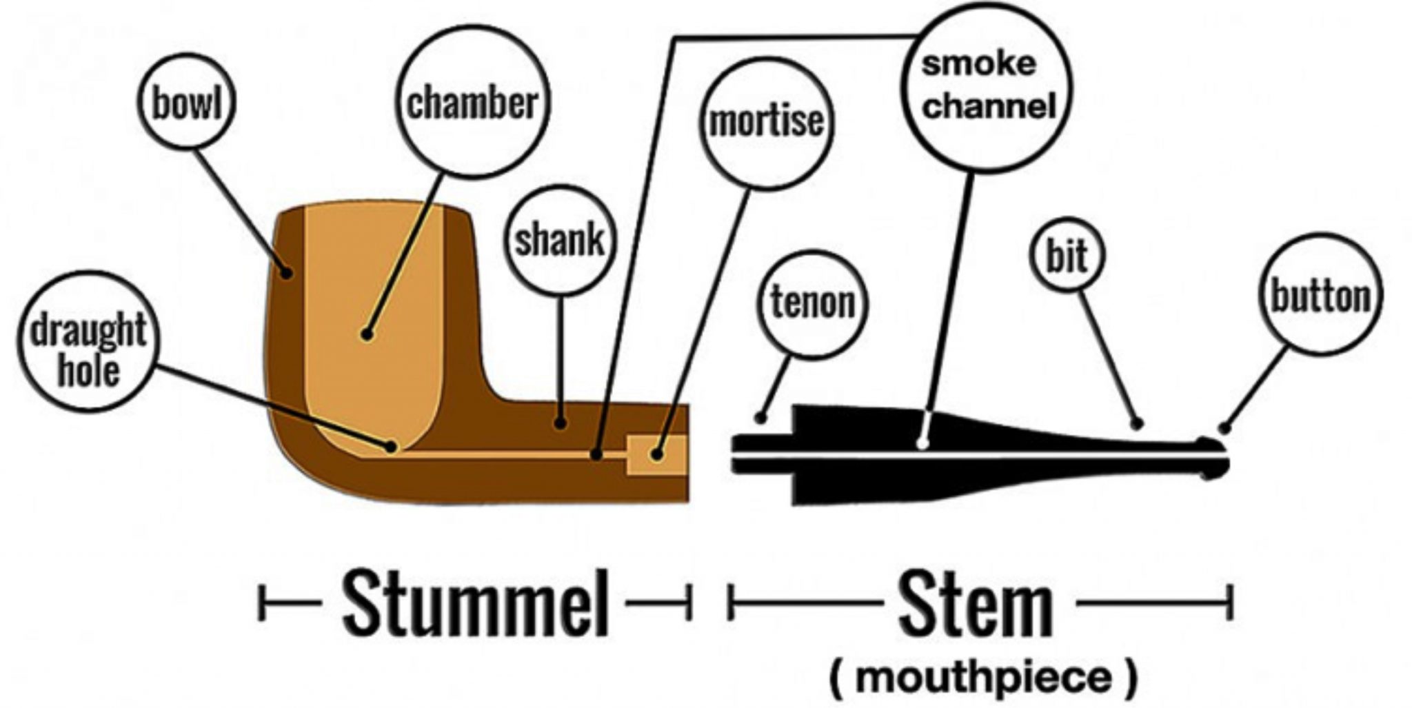 Guia sobre Cachimbos e como fumálos Cachimbos